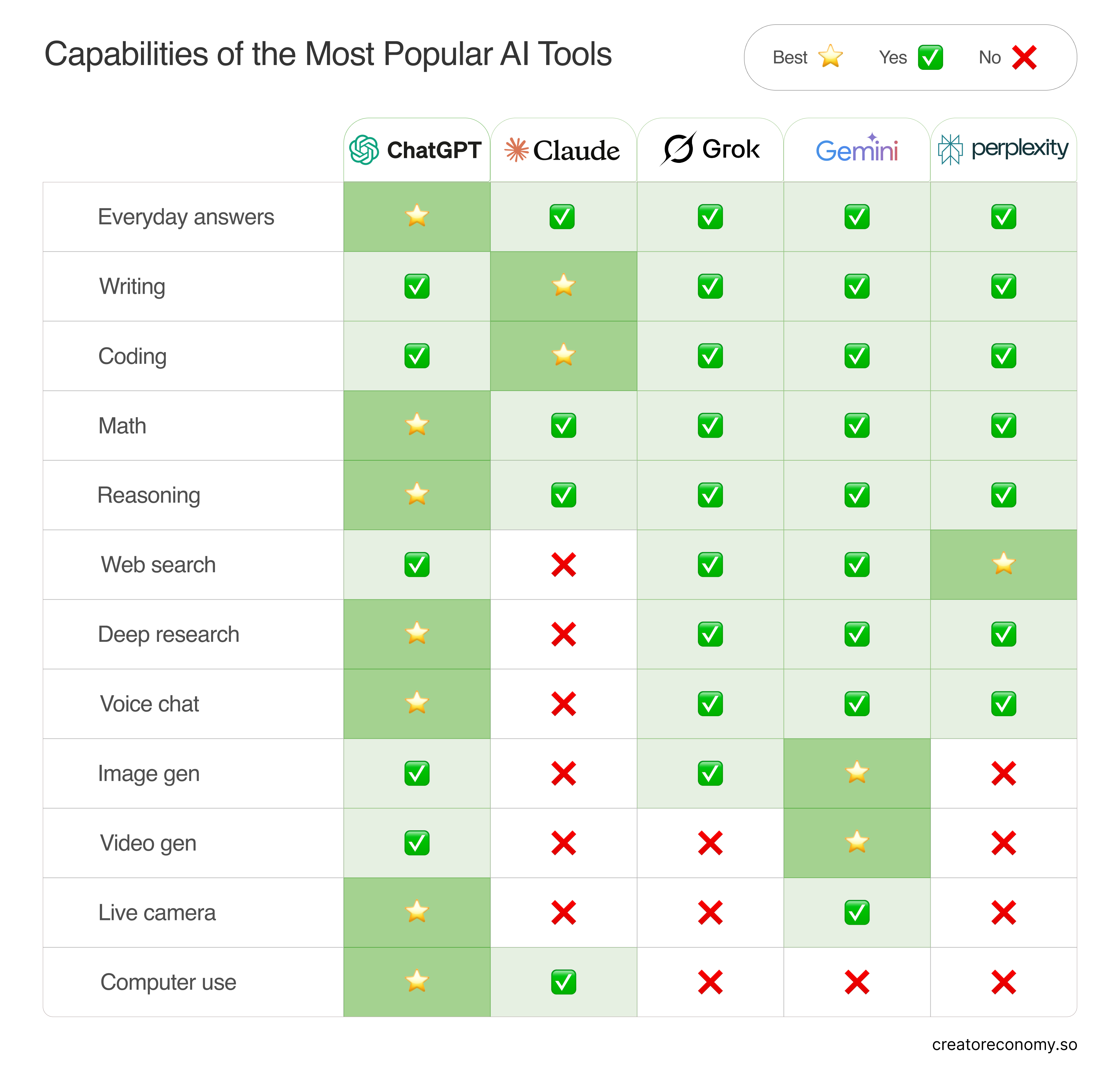 Capabilities of the Most Popular Al Tools