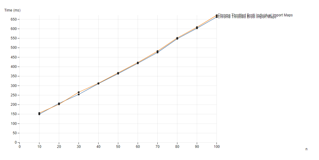 Chrome Import Maps Performance