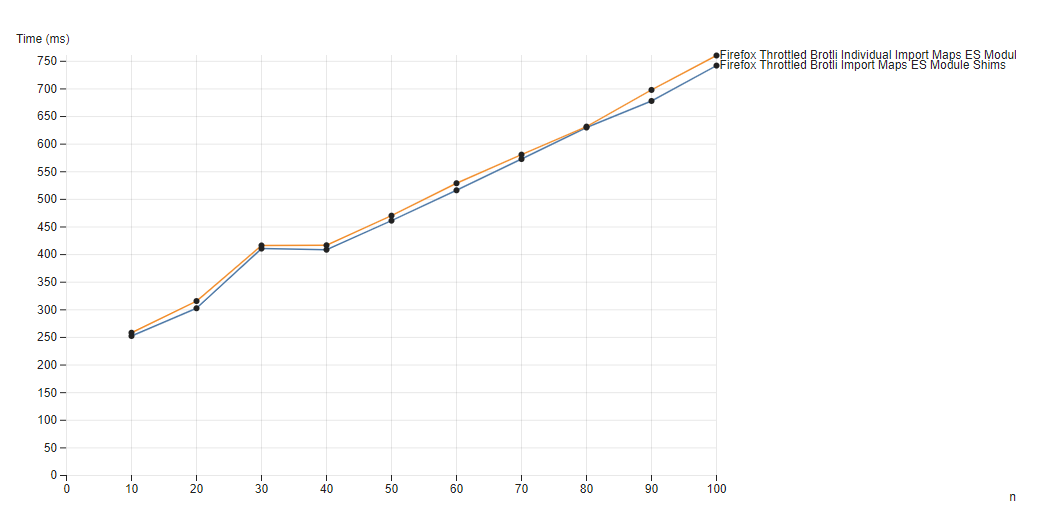 ESM Polyfill Import Maps Performance