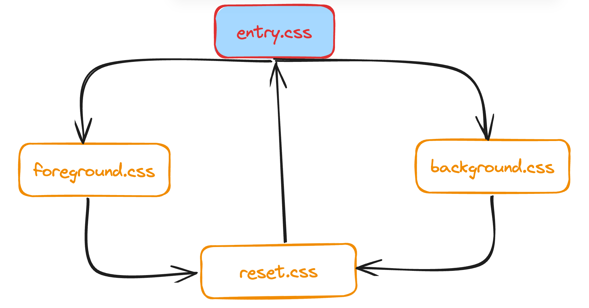 furthest down algorithm in css import scene diagram