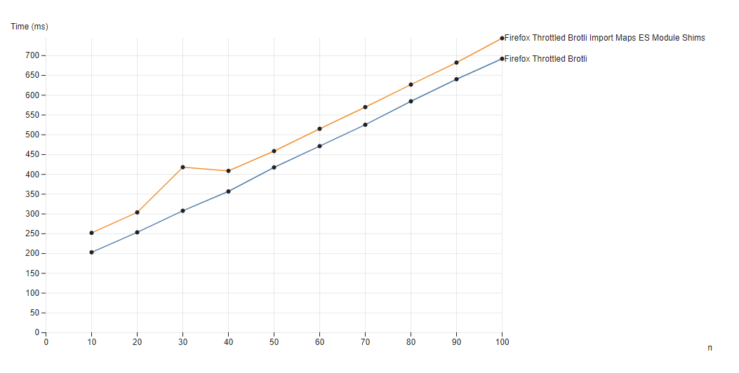 Polyfill Performance with Throttling