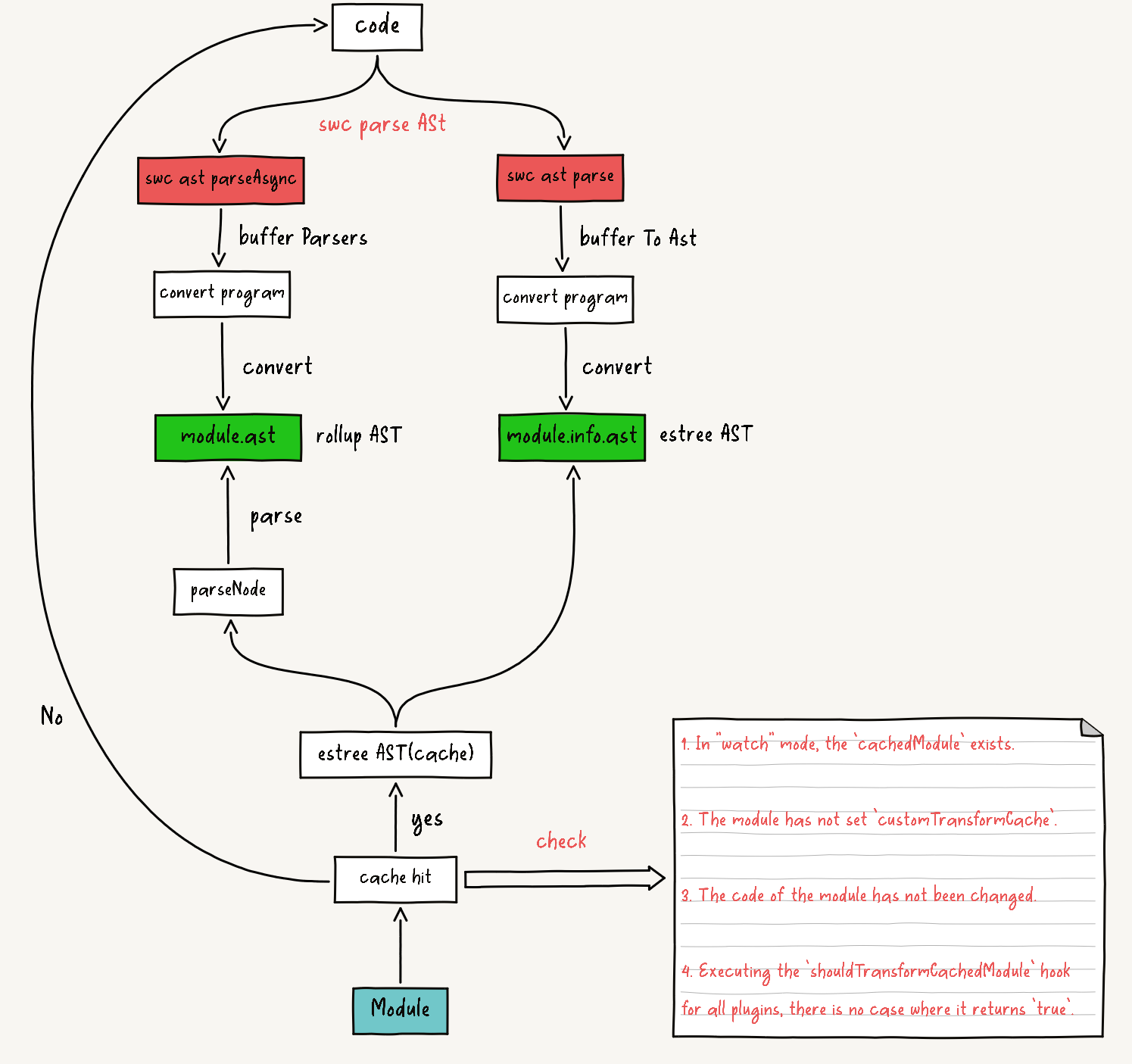 rollup-ast-cache