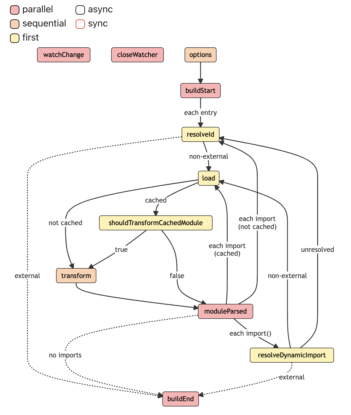 Rollup Plugin Execution Chart