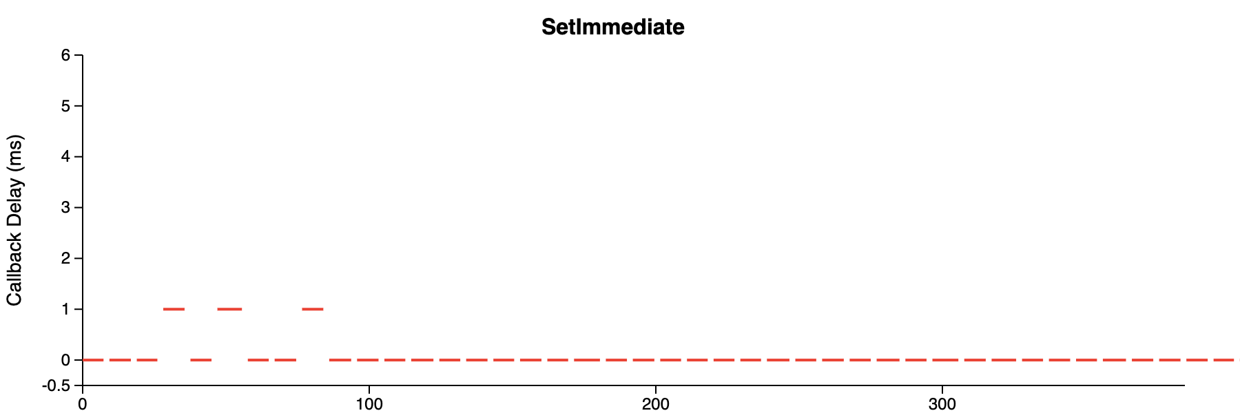 set-immediate-task-chart-node