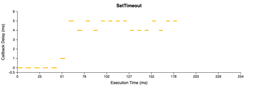 set-timeout-task-chart
