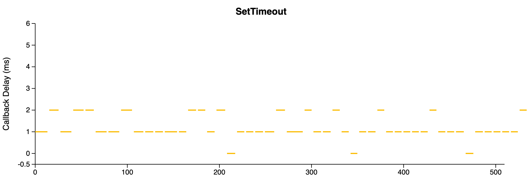 set-timeout-task-chart-node