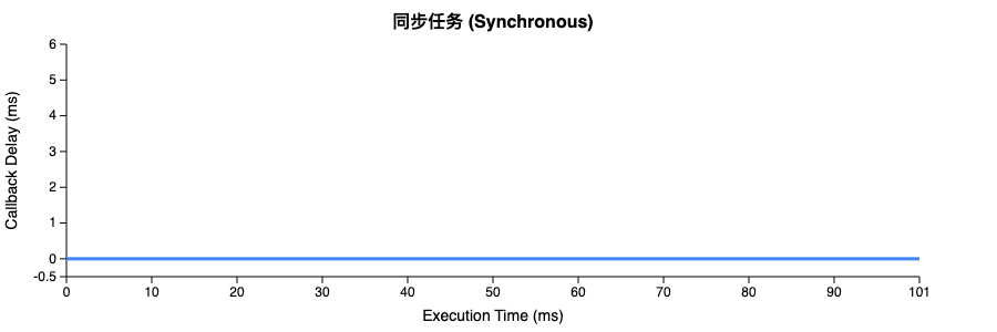 synchronous-task-chart