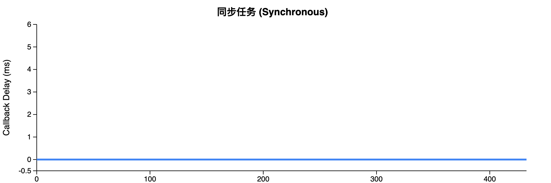 synchronous-task-chart-node
